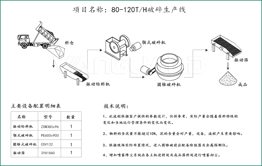 砂石破碎生产线配置方案