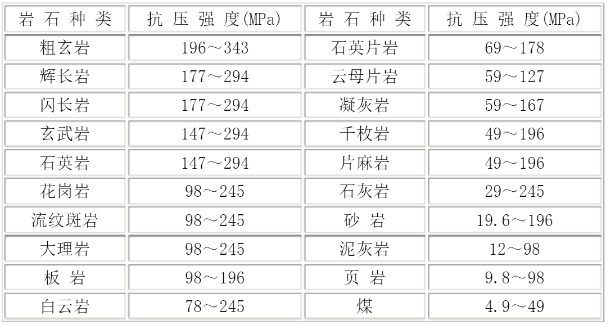 岩石抗压强度参考值