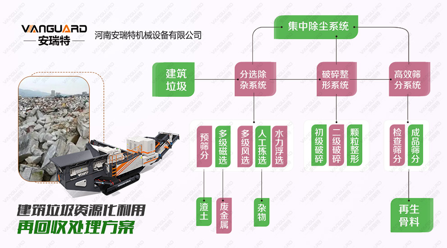 建筑垃圾处理过程中的主要环节