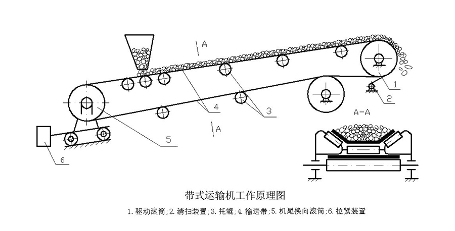 皮带输送机组成部件